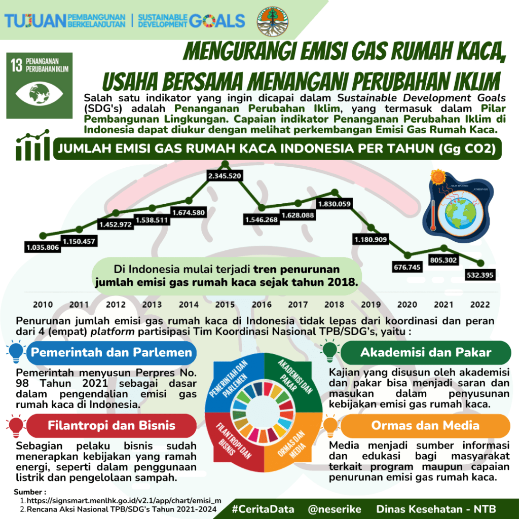 Mengurangi Emisi Gas Rumah Kaca, Usaha Bersama Menangani Perubahan&nbsp;Iklim